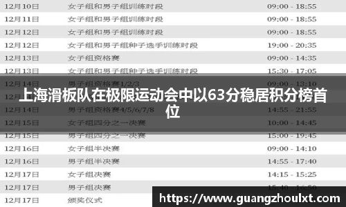 上海滑板队在极限运动会中以63分稳居积分榜首位